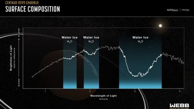 Webb NIRSpec reflectance spectrum of the Centaur 10199 Chariklo showing water-ice absorption bands, over a grayscale illustration of Chariklo and its two rings.